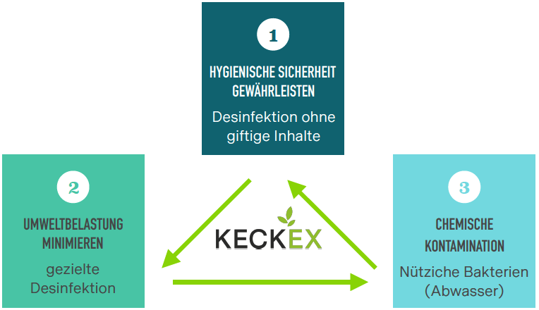 Magisches dreieck Desinfizieren